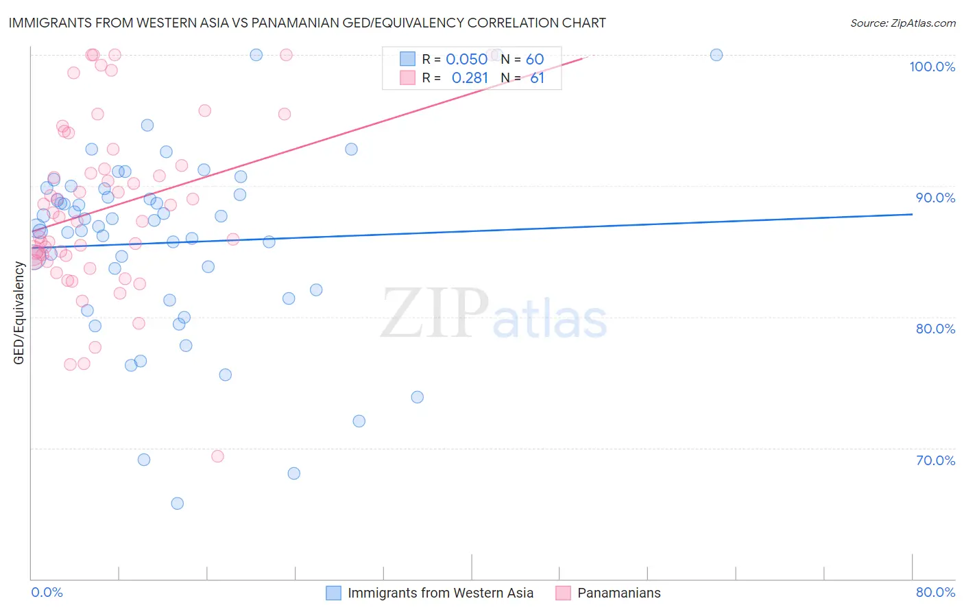 Immigrants from Western Asia vs Panamanian GED/Equivalency