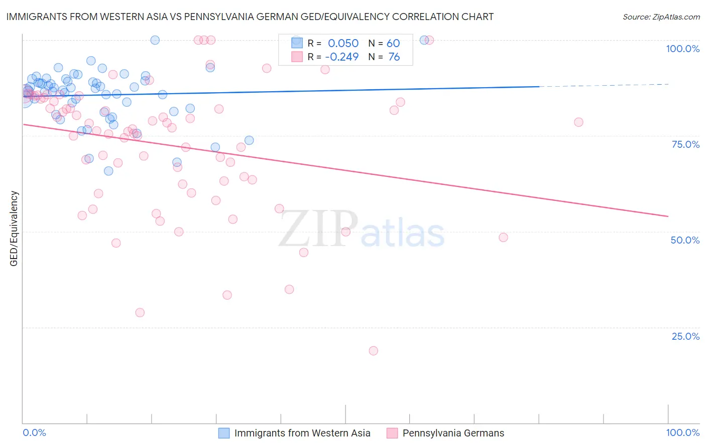 Immigrants from Western Asia vs Pennsylvania German GED/Equivalency