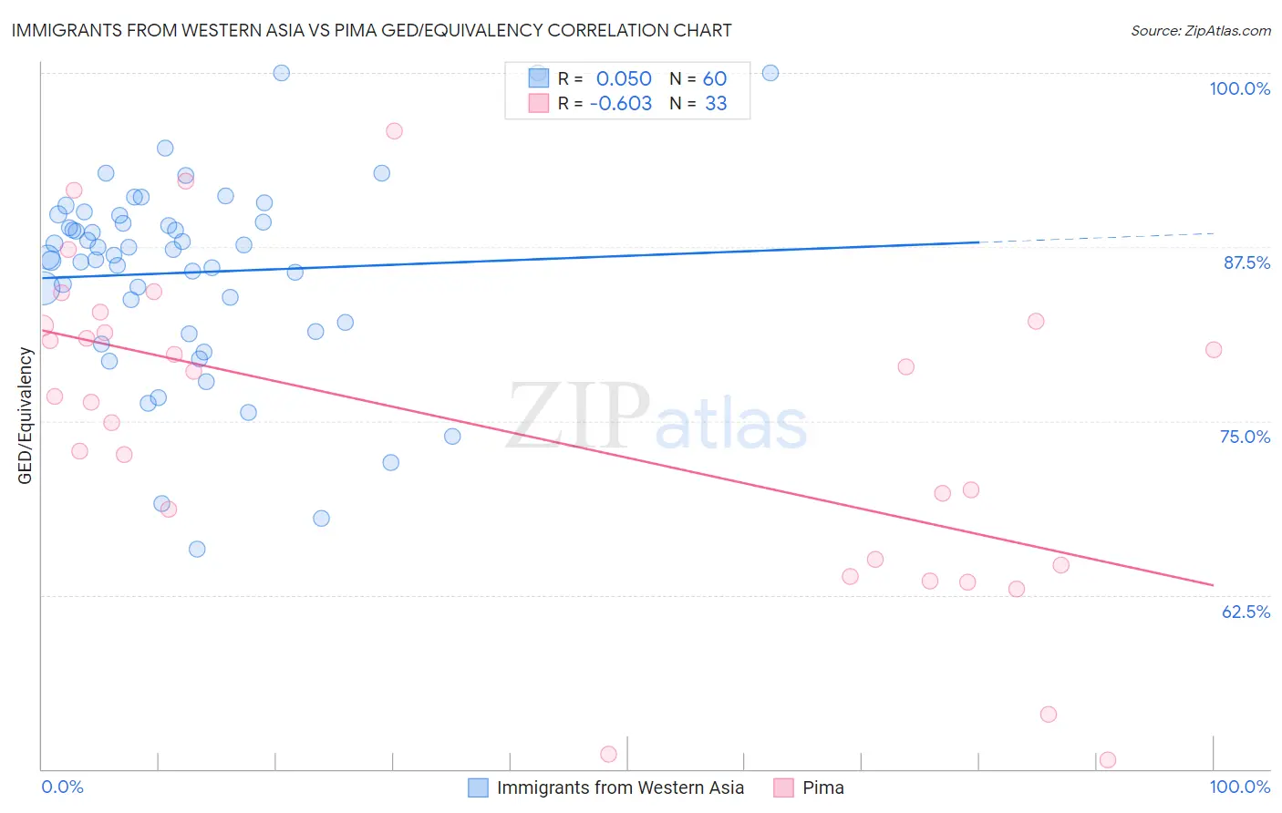Immigrants from Western Asia vs Pima GED/Equivalency