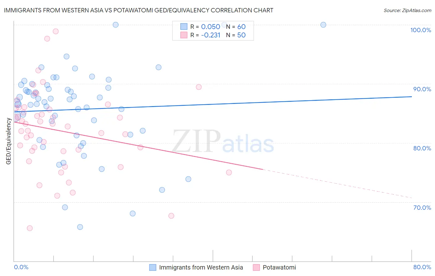 Immigrants from Western Asia vs Potawatomi GED/Equivalency