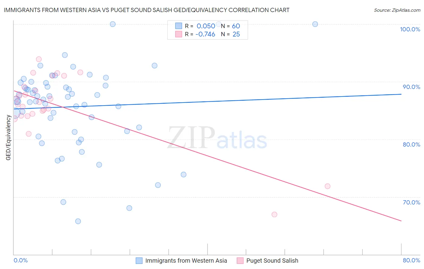 Immigrants from Western Asia vs Puget Sound Salish GED/Equivalency