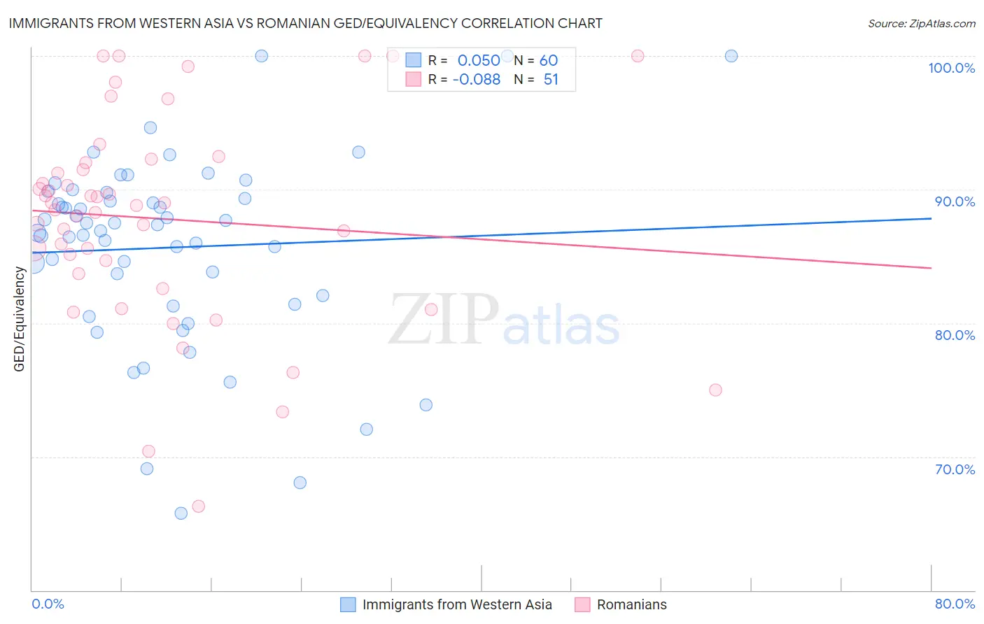 Immigrants from Western Asia vs Romanian GED/Equivalency