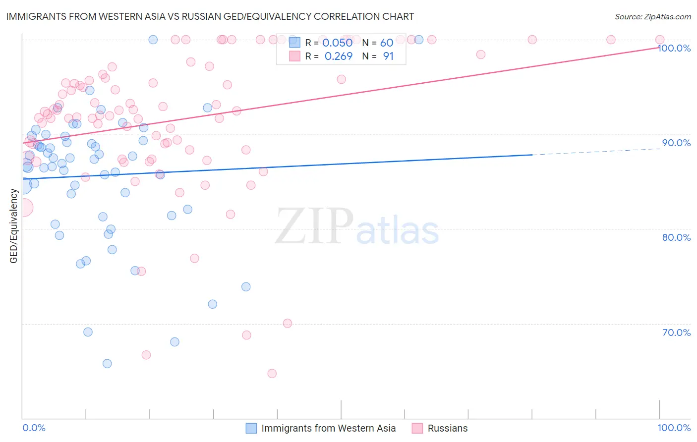 Immigrants from Western Asia vs Russian GED/Equivalency