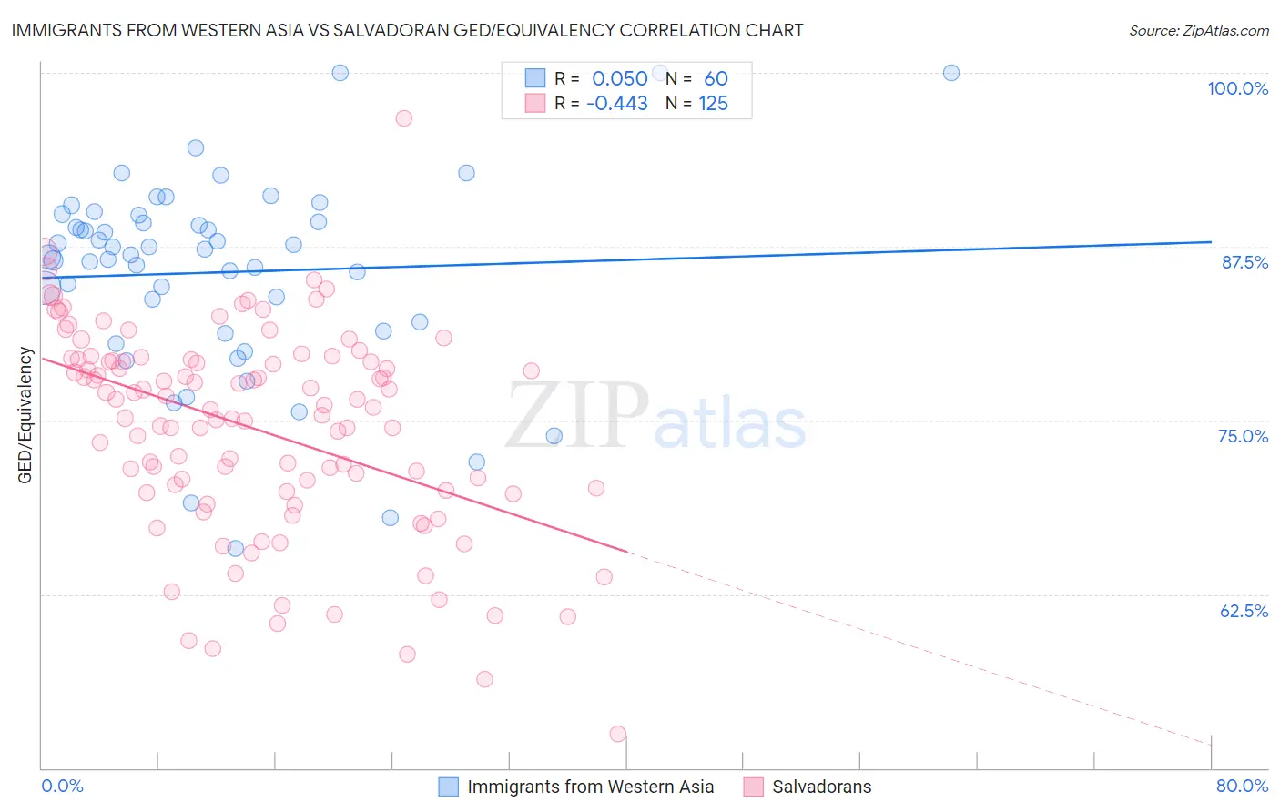 Immigrants from Western Asia vs Salvadoran GED/Equivalency