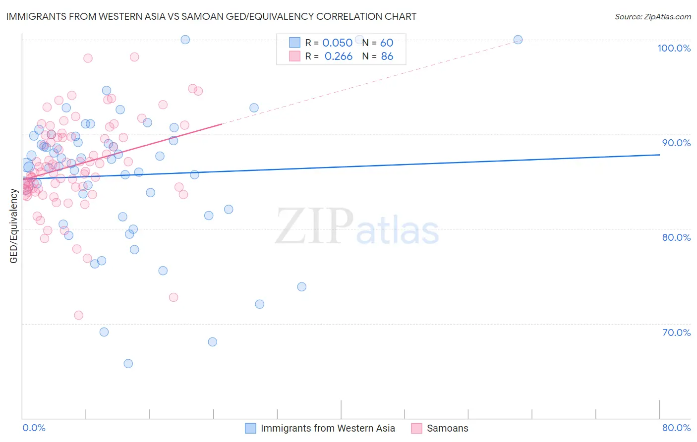 Immigrants from Western Asia vs Samoan GED/Equivalency