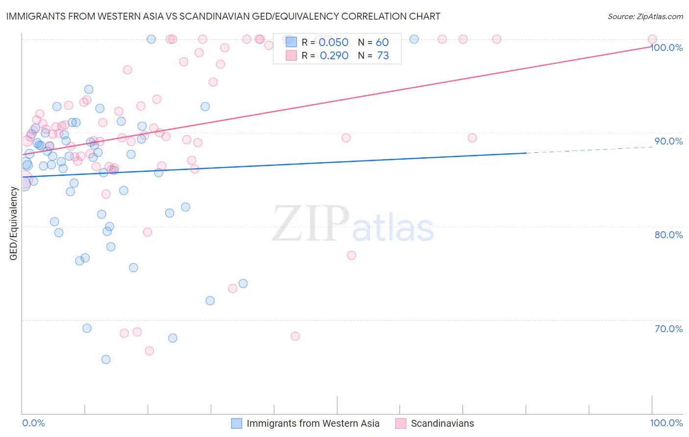 Immigrants from Western Asia vs Scandinavian GED/Equivalency