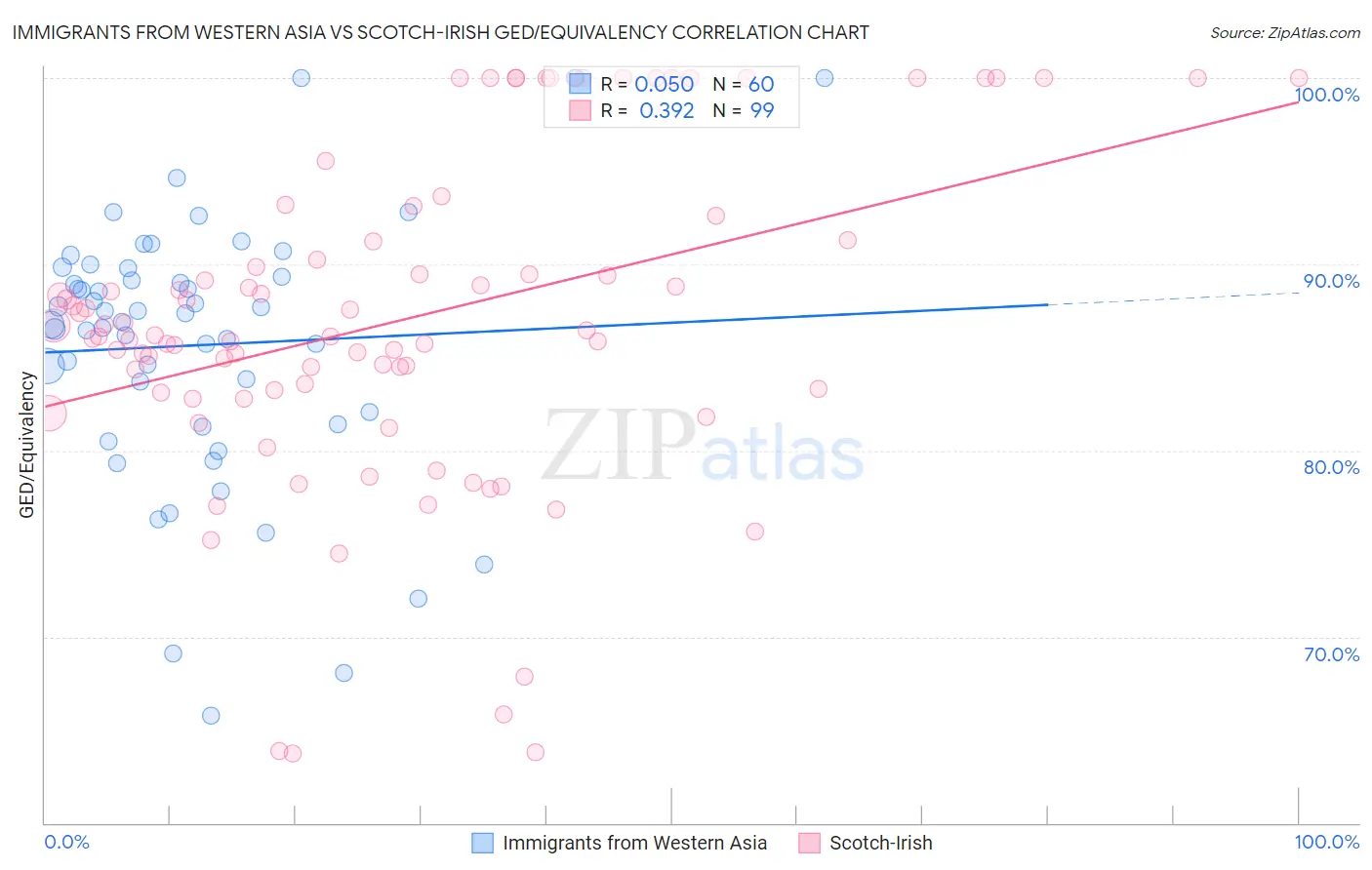 Immigrants from Western Asia vs Scotch-Irish GED/Equivalency