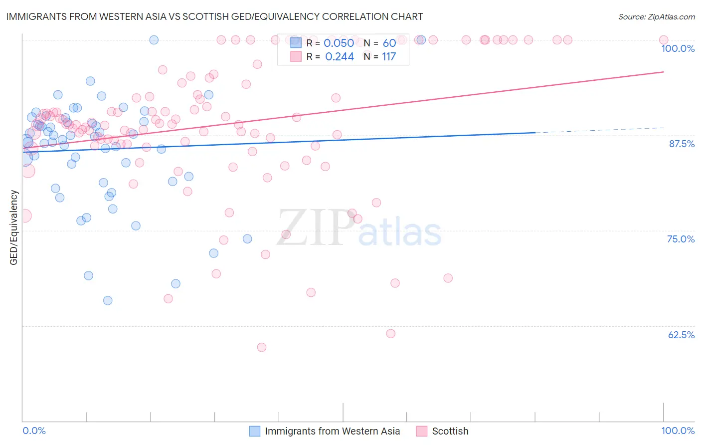 Immigrants from Western Asia vs Scottish GED/Equivalency