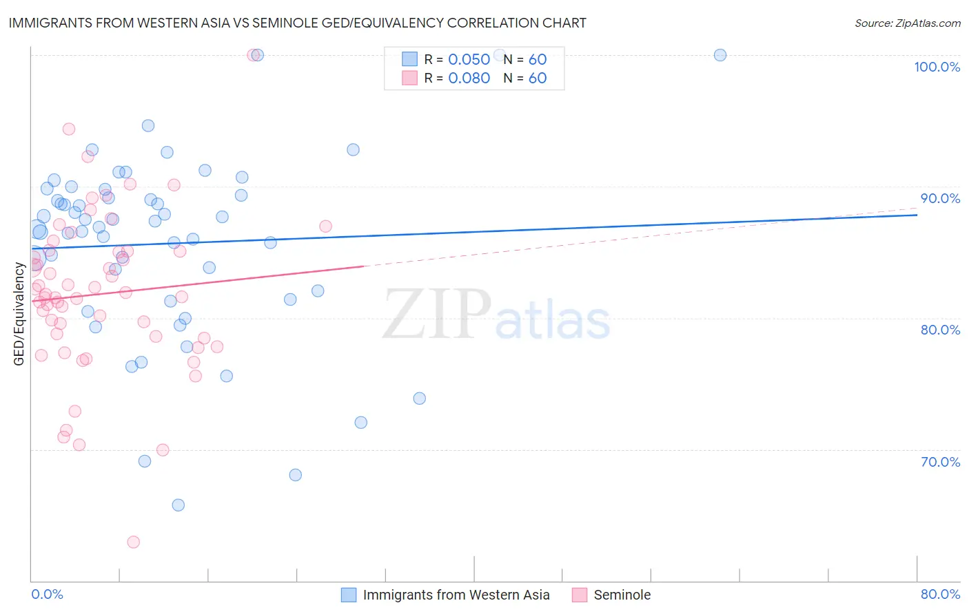 Immigrants from Western Asia vs Seminole GED/Equivalency