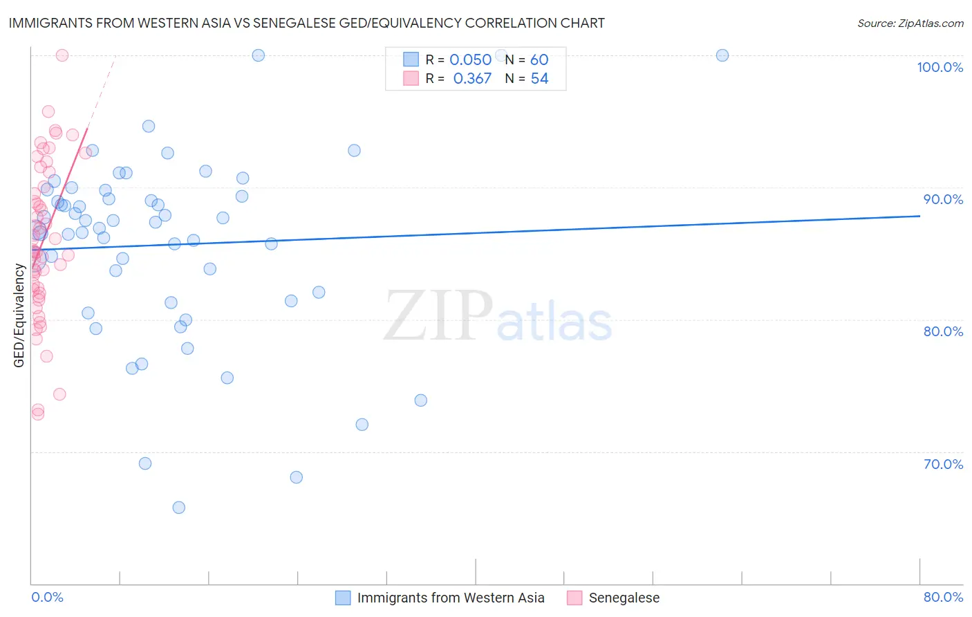 Immigrants from Western Asia vs Senegalese GED/Equivalency