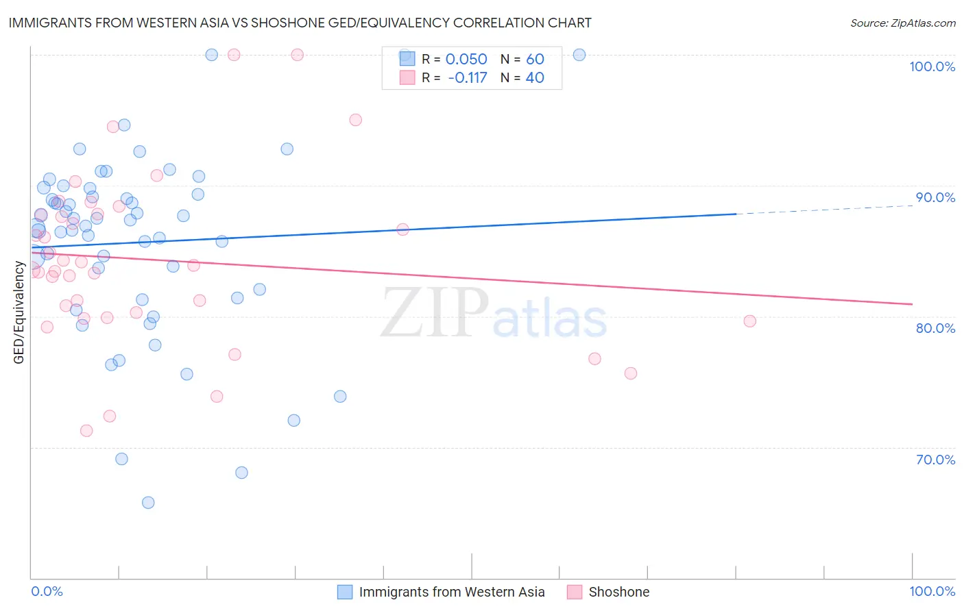 Immigrants from Western Asia vs Shoshone GED/Equivalency