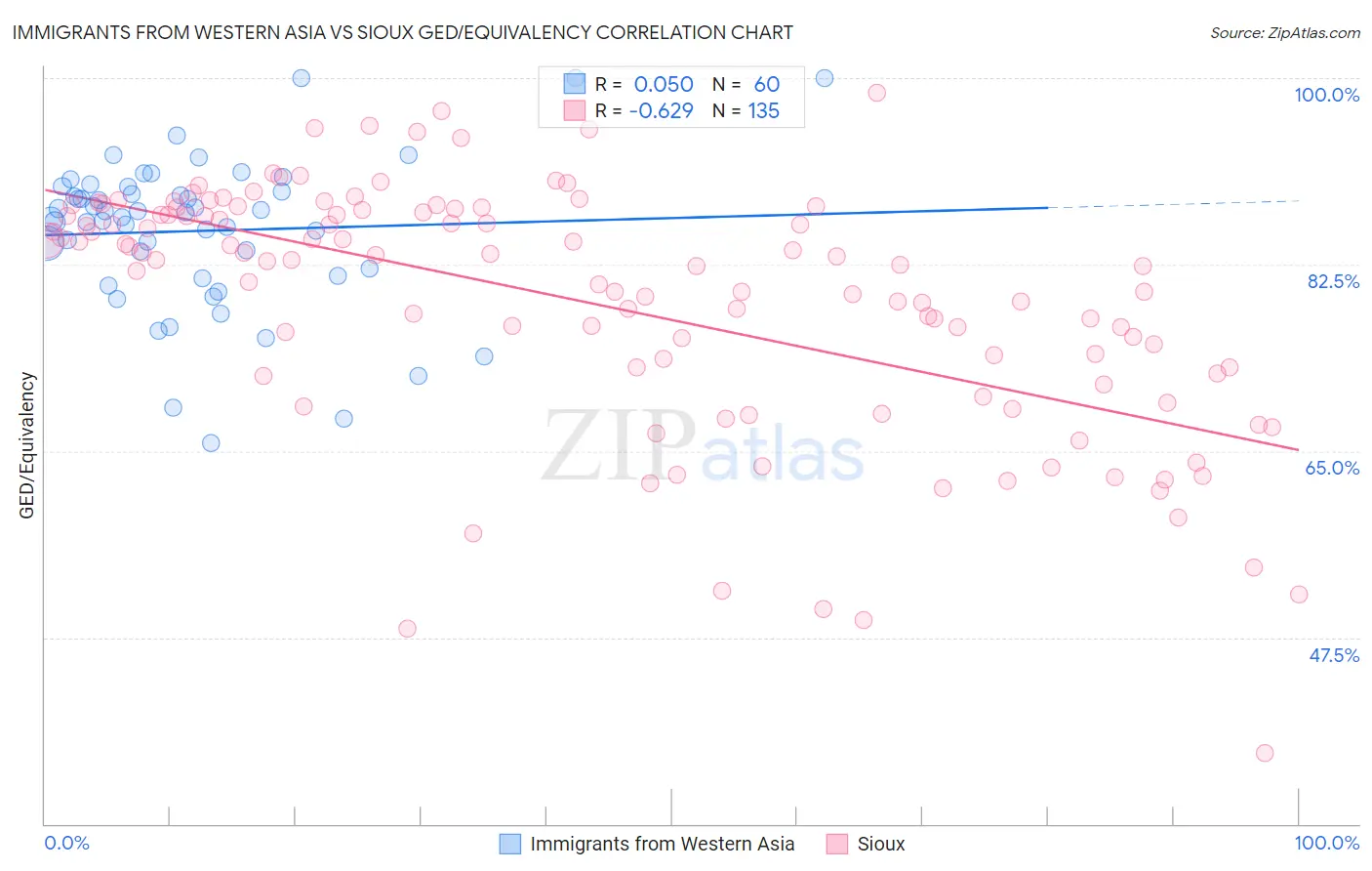 Immigrants from Western Asia vs Sioux GED/Equivalency