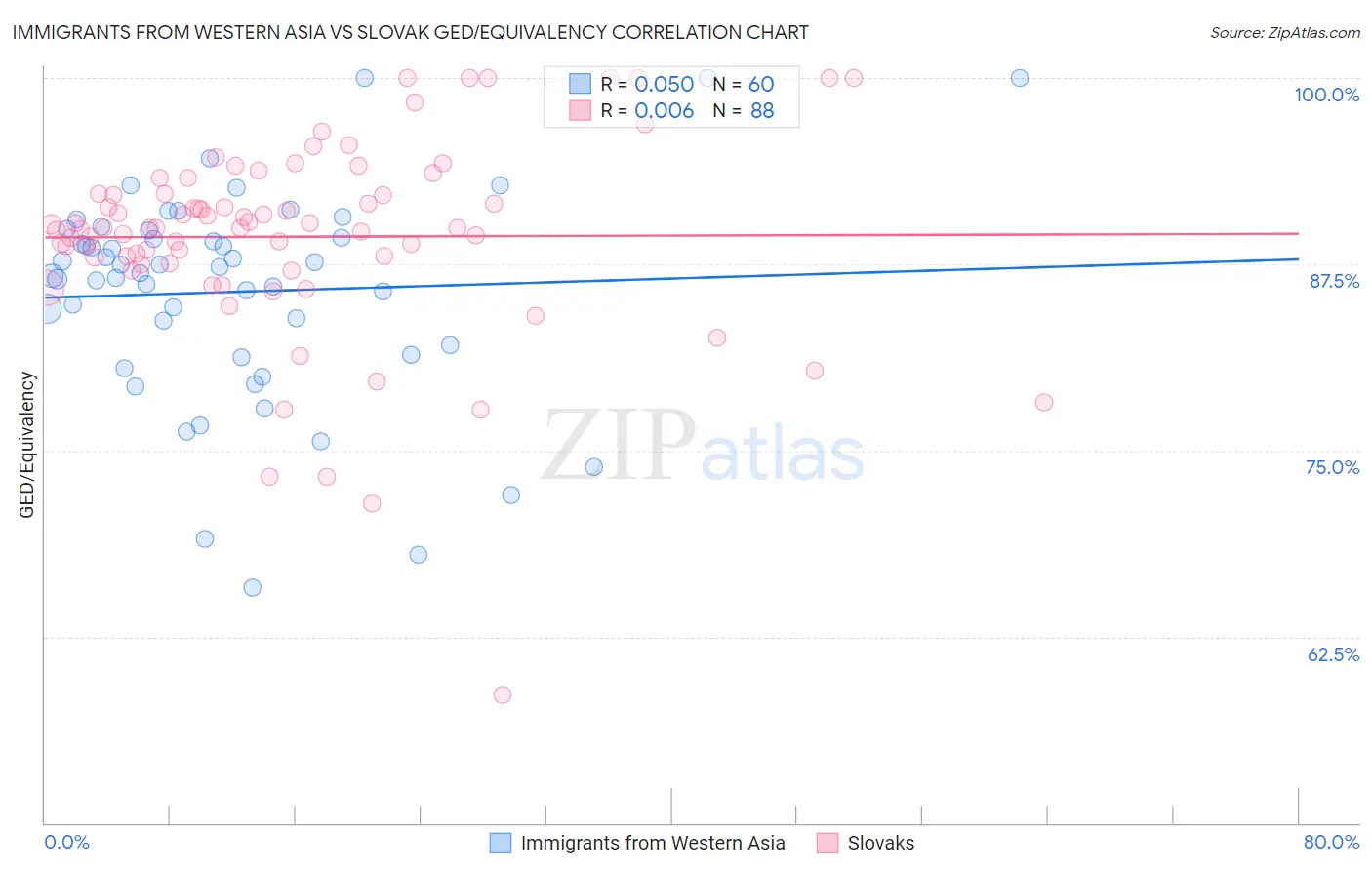 Immigrants from Western Asia vs Slovak GED/Equivalency
