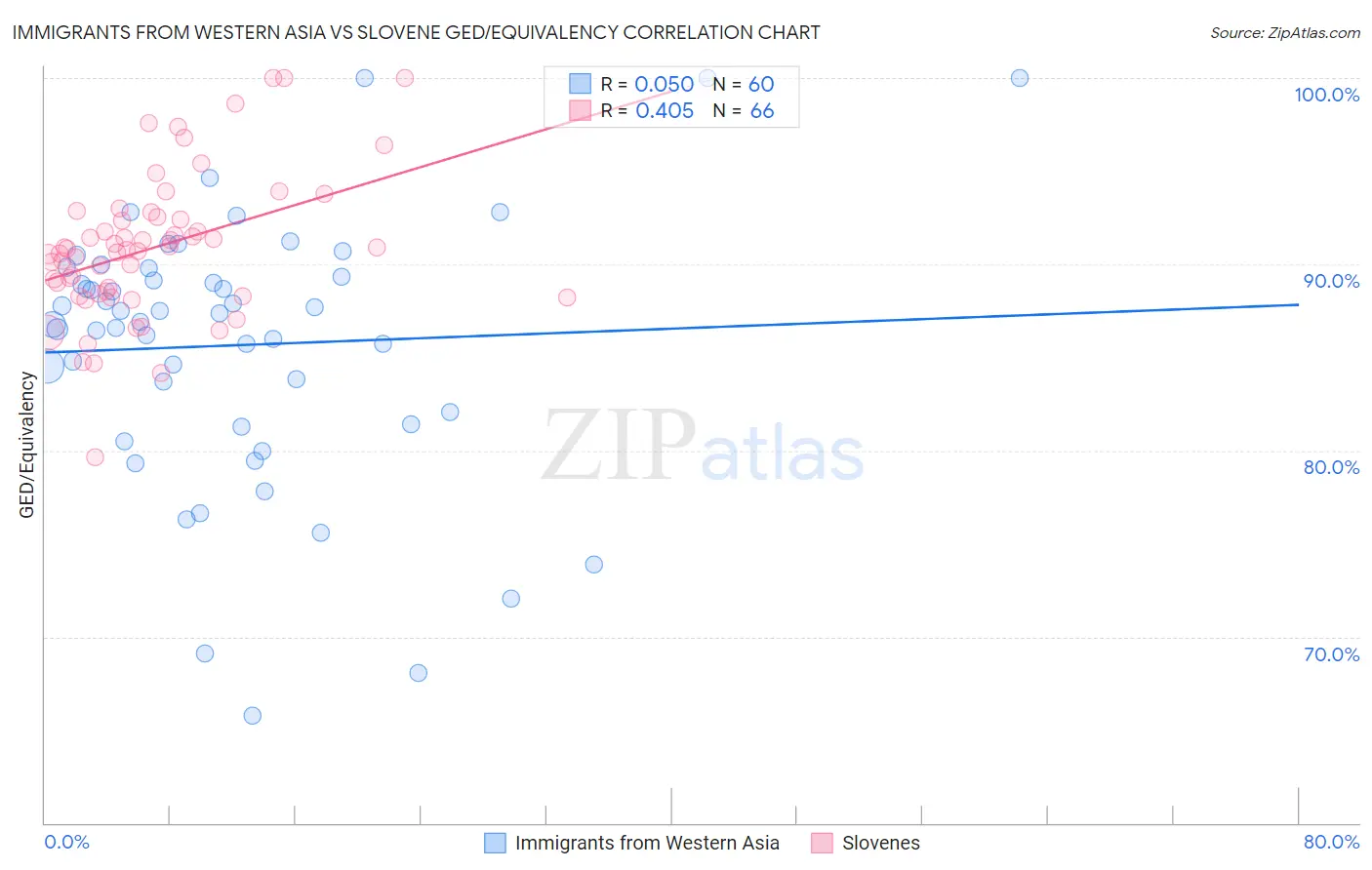 Immigrants from Western Asia vs Slovene GED/Equivalency