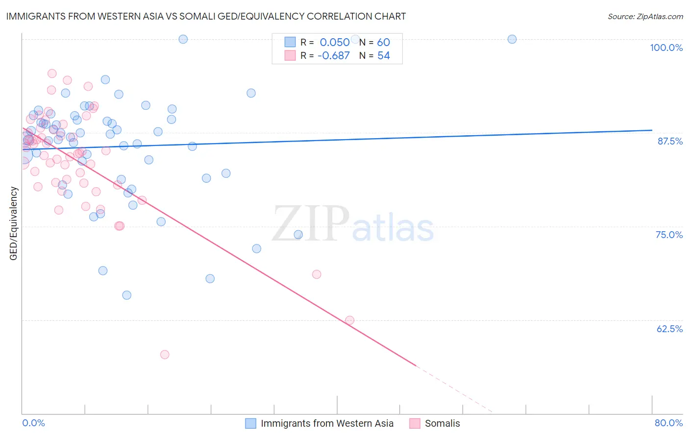 Immigrants from Western Asia vs Somali GED/Equivalency