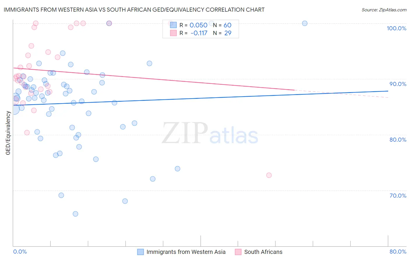 Immigrants from Western Asia vs South African GED/Equivalency