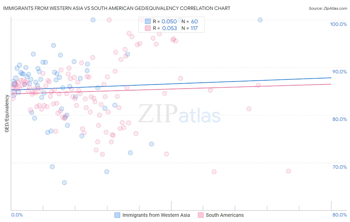 Immigrants from Western Asia vs South American GED/Equivalency