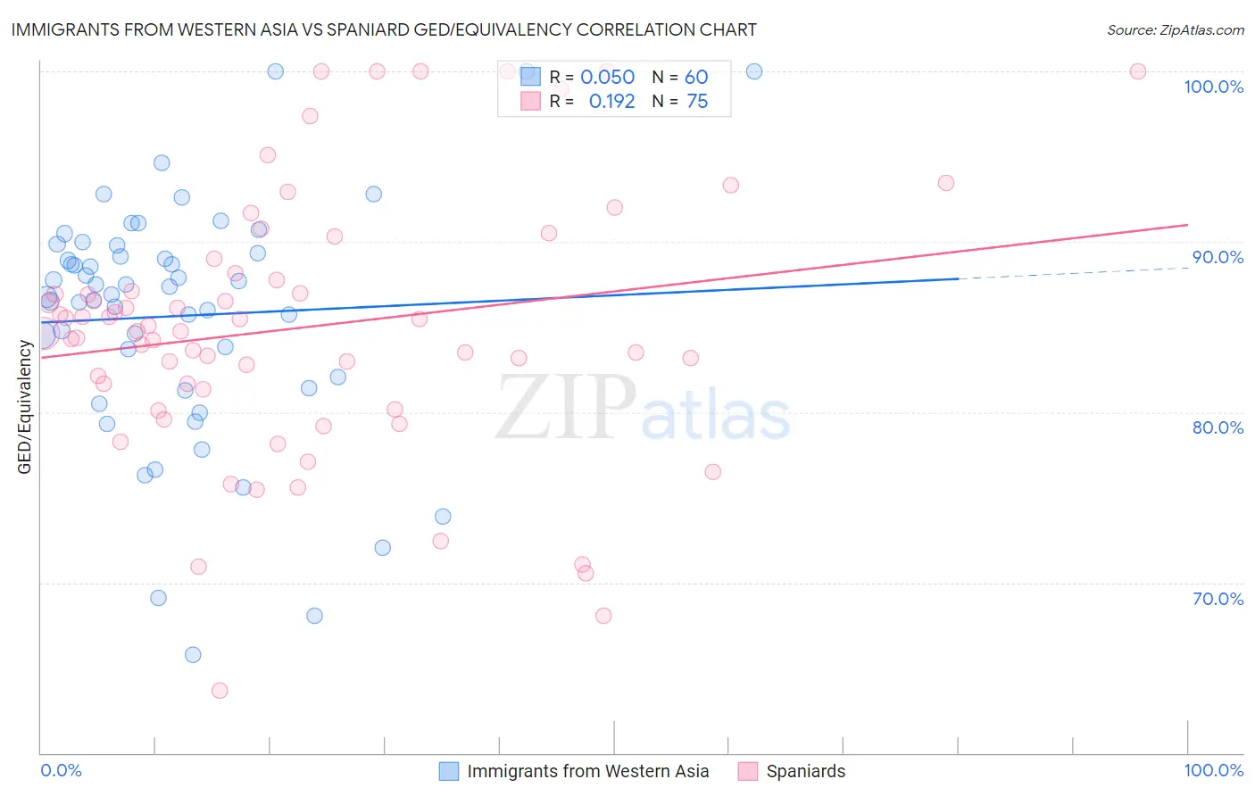 Immigrants from Western Asia vs Spaniard GED/Equivalency