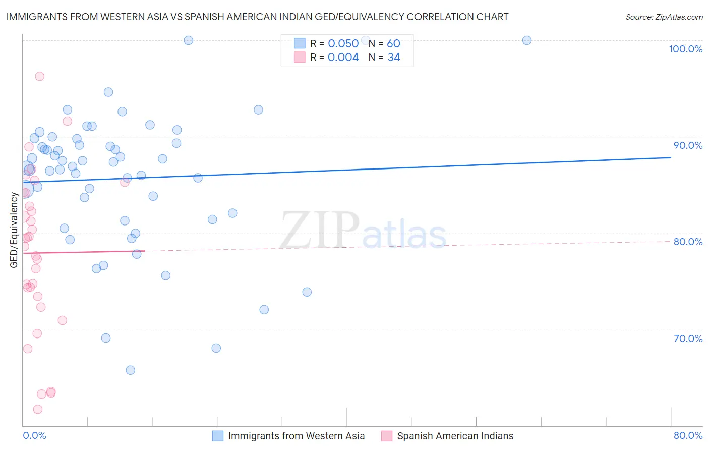 Immigrants from Western Asia vs Spanish American Indian GED/Equivalency