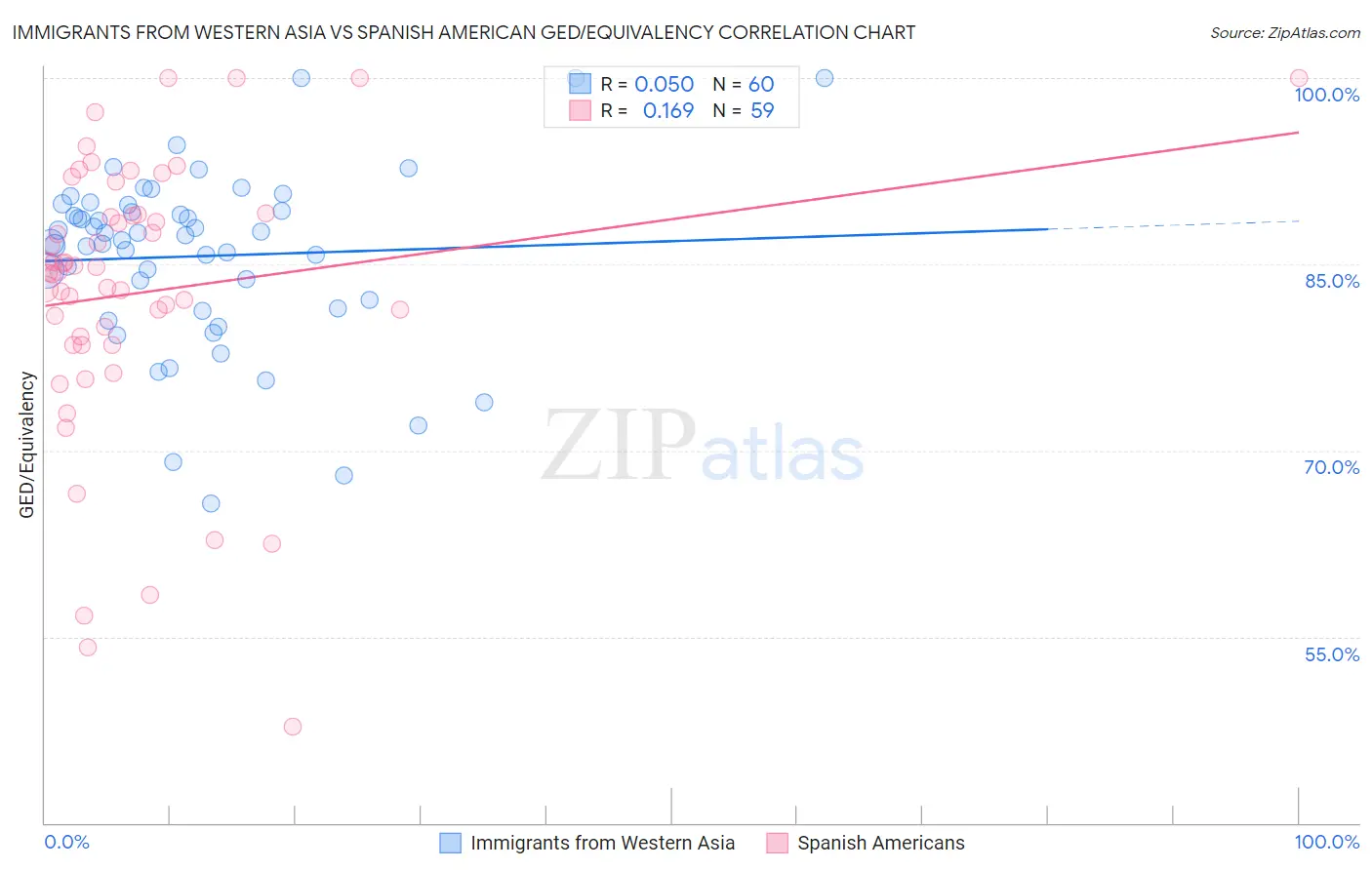 Immigrants from Western Asia vs Spanish American GED/Equivalency
