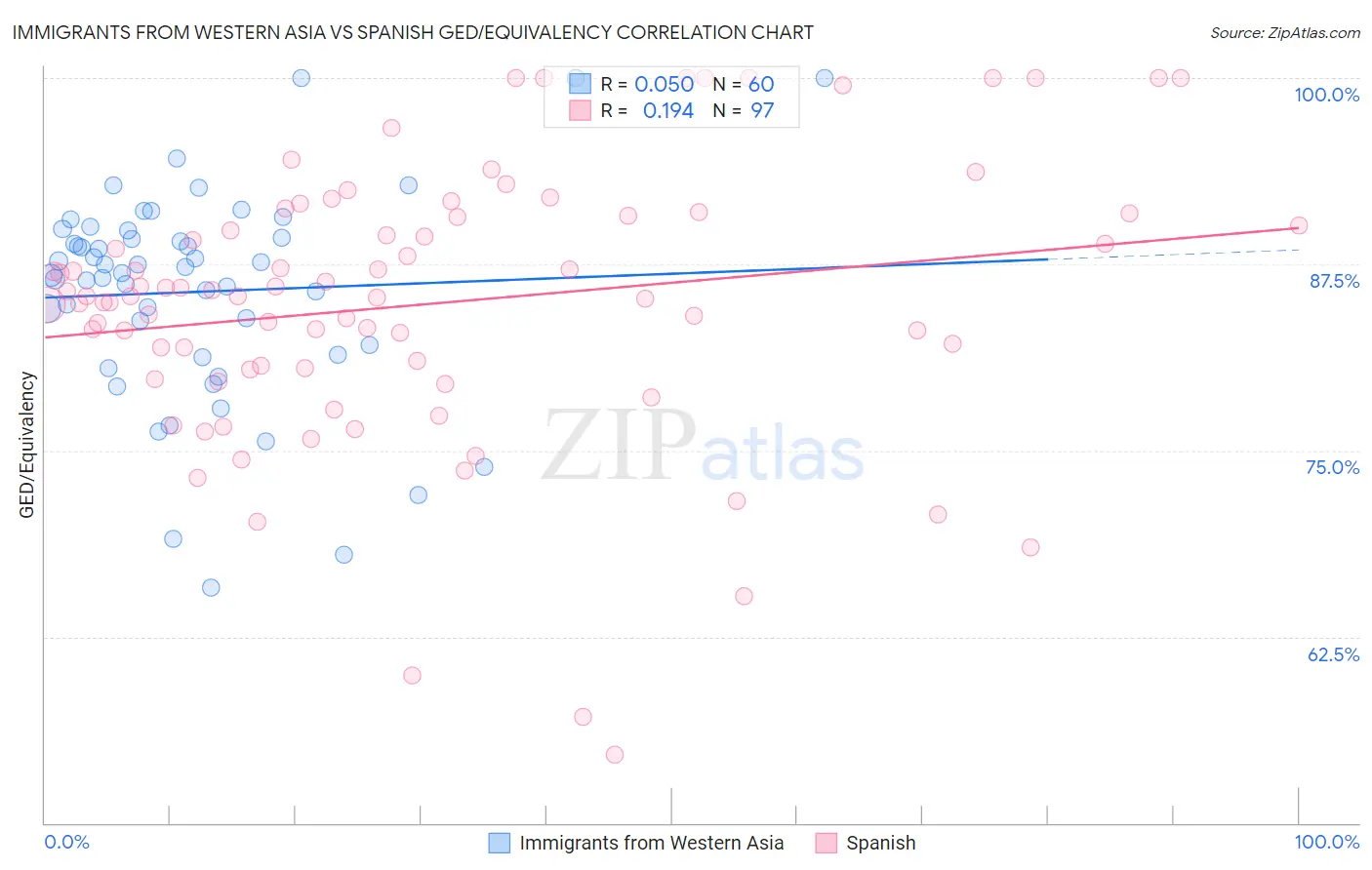 Immigrants from Western Asia vs Spanish GED/Equivalency