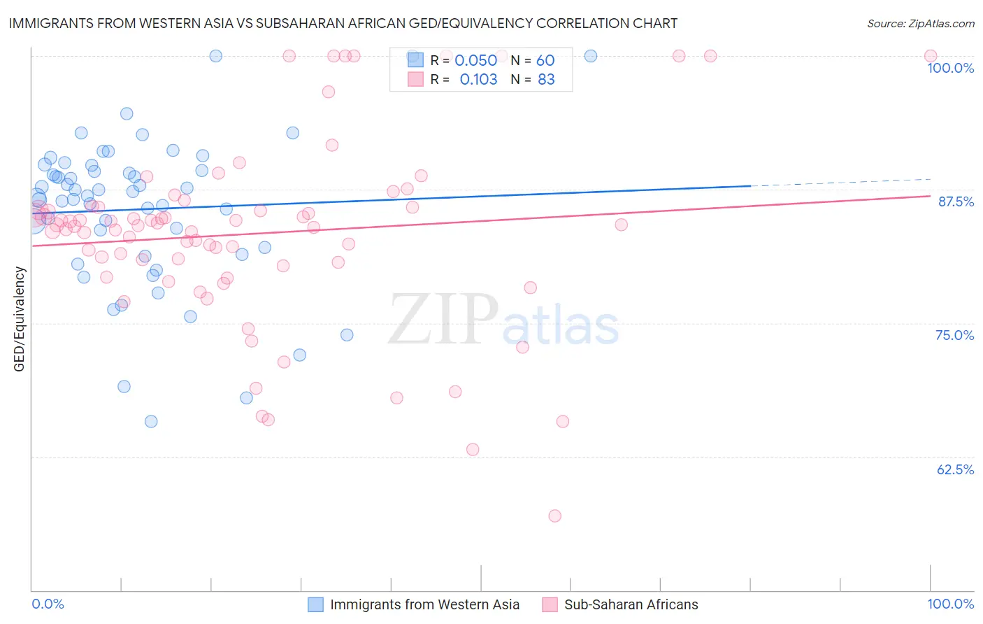 Immigrants from Western Asia vs Subsaharan African GED/Equivalency