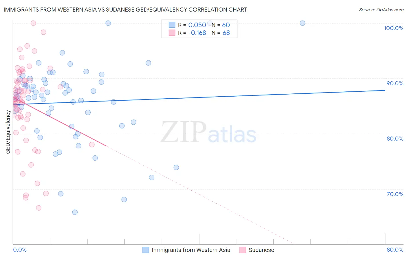 Immigrants from Western Asia vs Sudanese GED/Equivalency