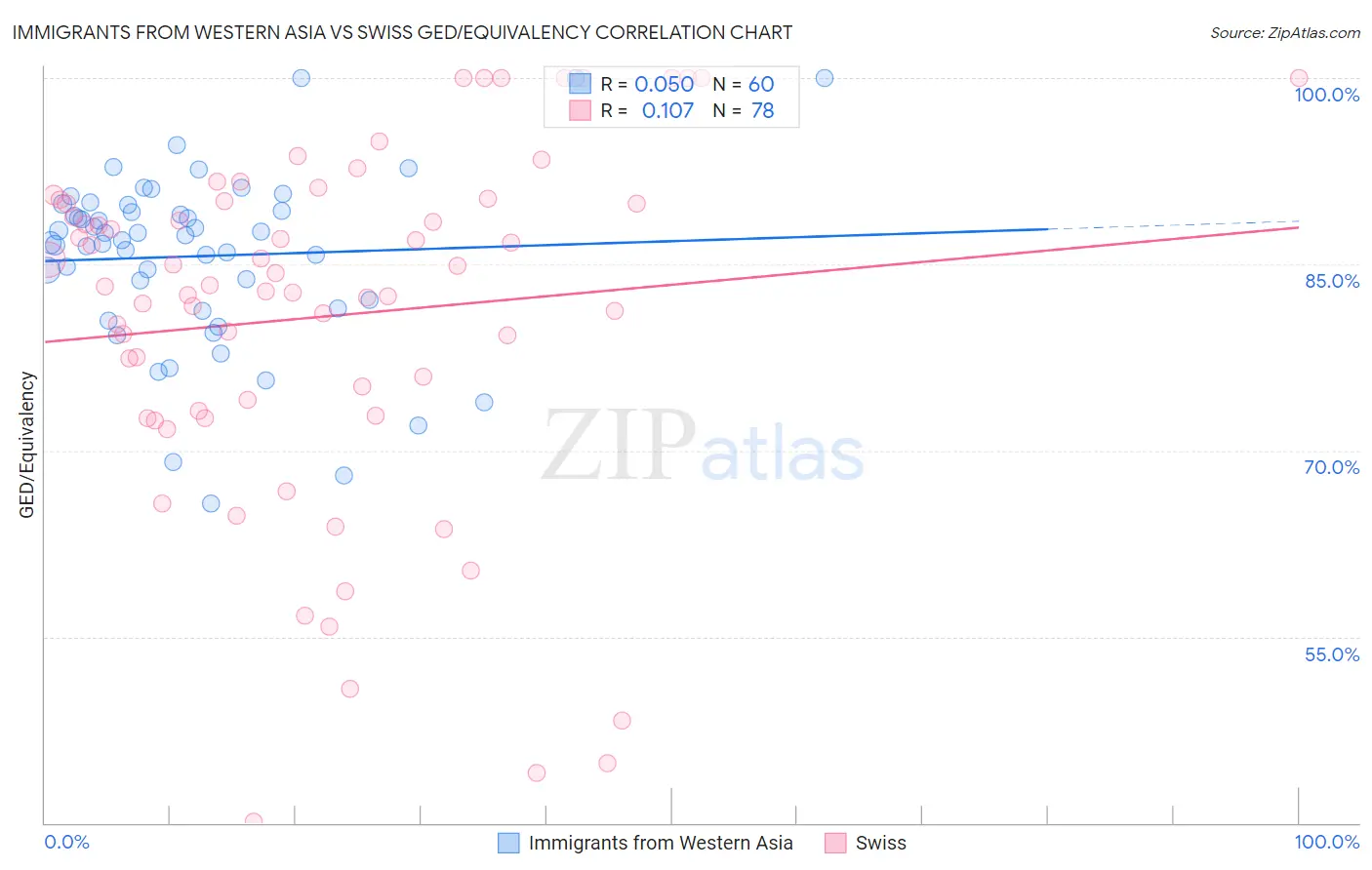 Immigrants from Western Asia vs Swiss GED/Equivalency