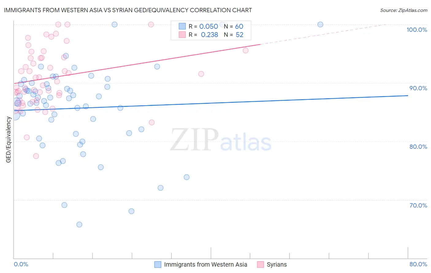 Immigrants from Western Asia vs Syrian GED/Equivalency