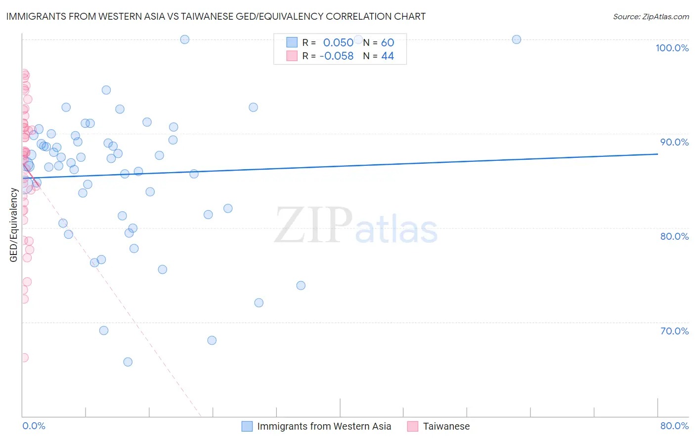 Immigrants from Western Asia vs Taiwanese GED/Equivalency