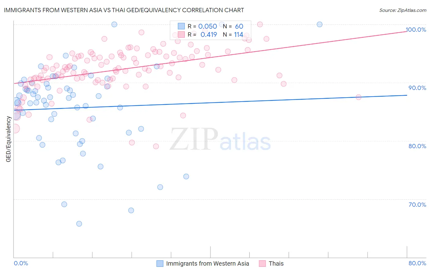 Immigrants from Western Asia vs Thai GED/Equivalency