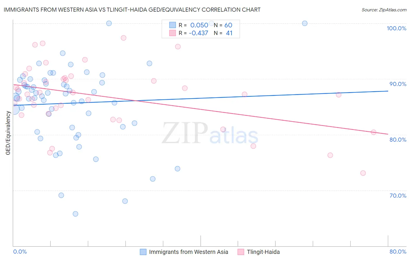 Immigrants from Western Asia vs Tlingit-Haida GED/Equivalency