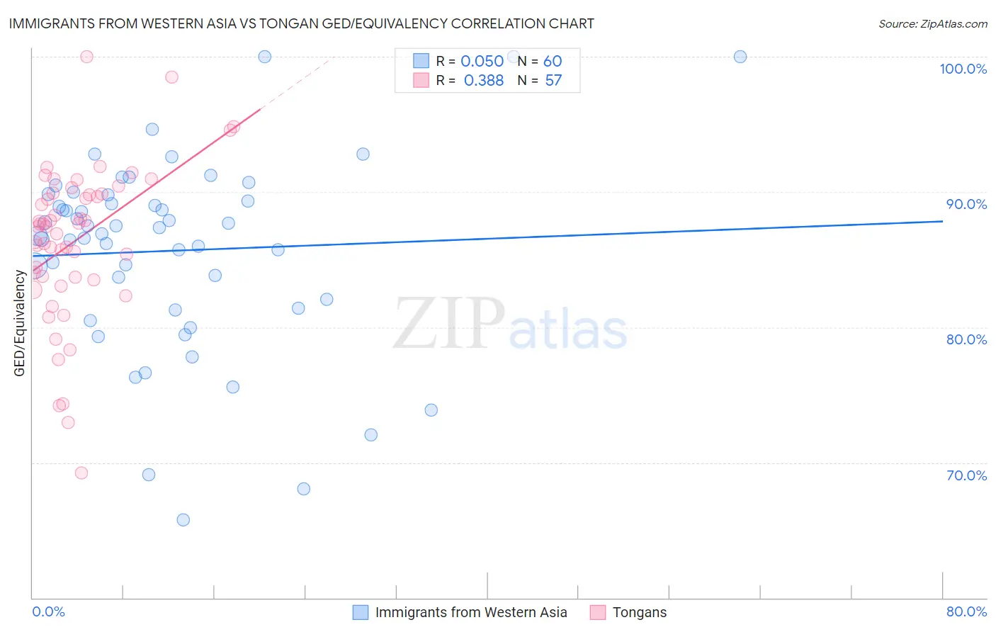 Immigrants from Western Asia vs Tongan GED/Equivalency
