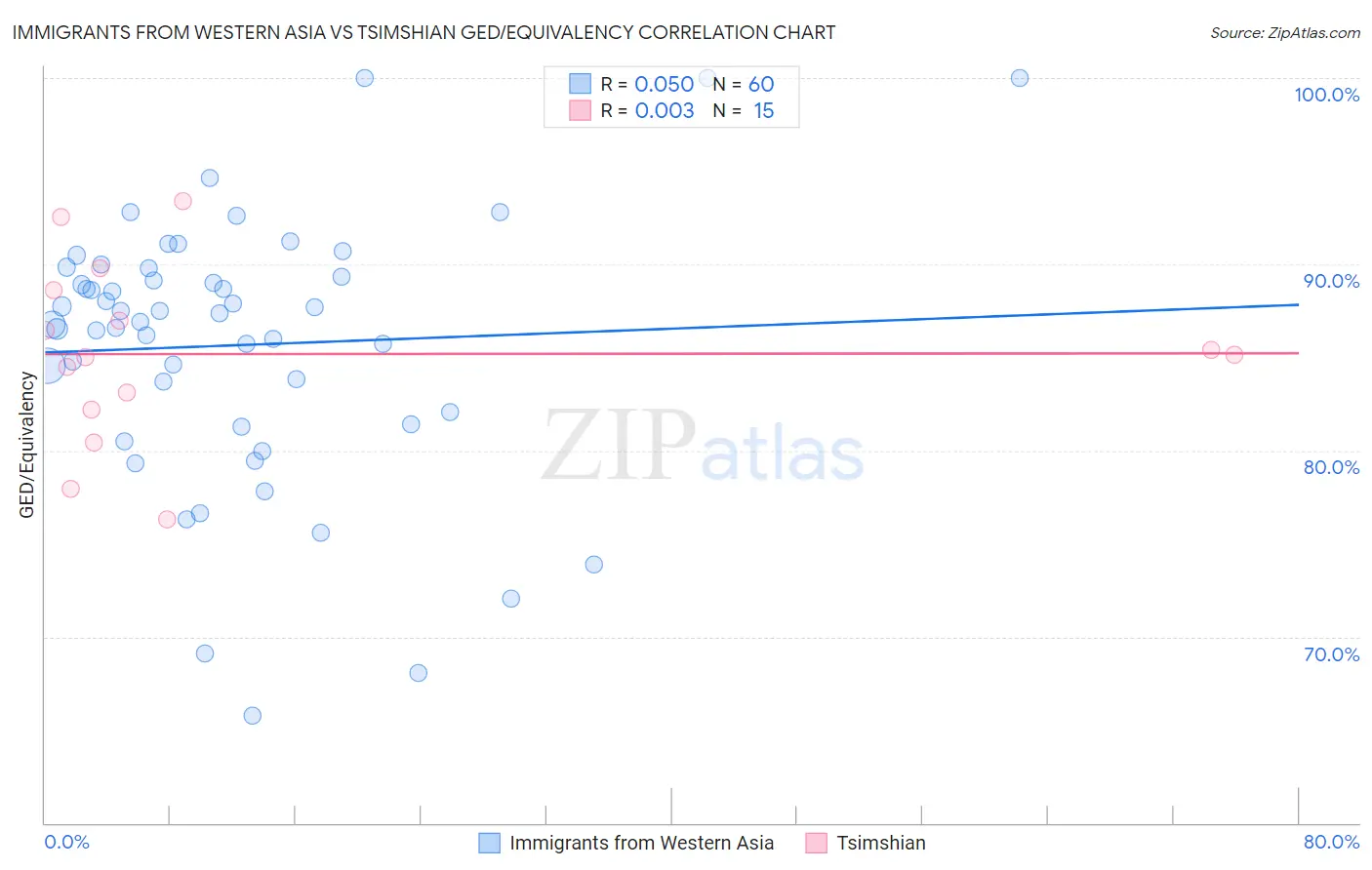 Immigrants from Western Asia vs Tsimshian GED/Equivalency