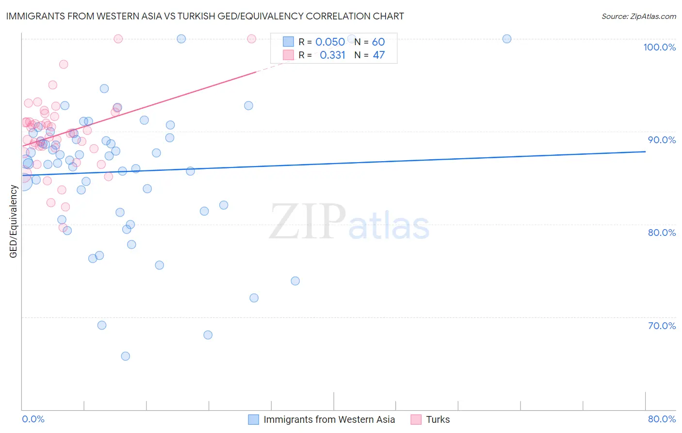 Immigrants from Western Asia vs Turkish GED/Equivalency