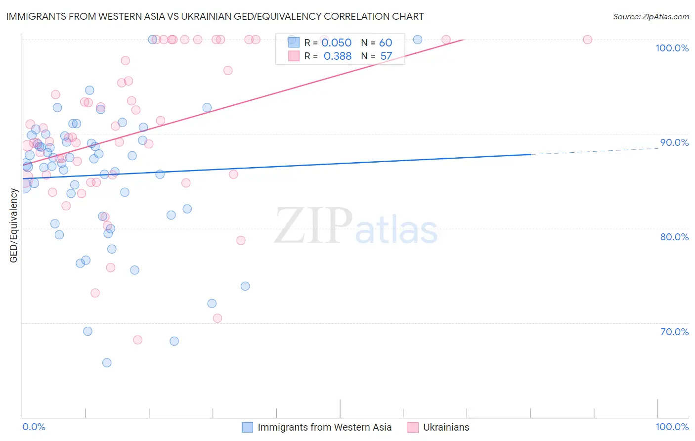 Immigrants from Western Asia vs Ukrainian GED/Equivalency