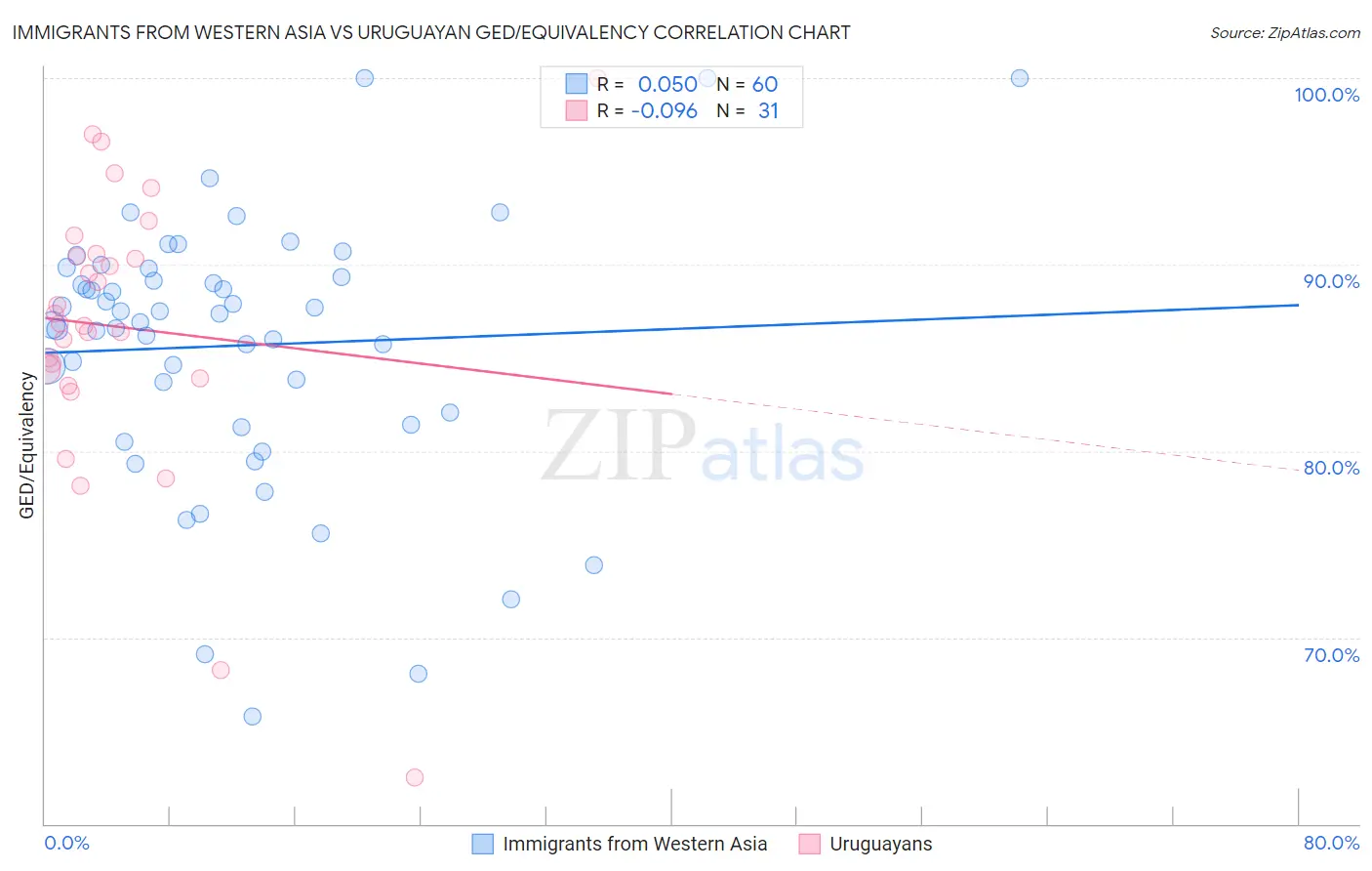 Immigrants from Western Asia vs Uruguayan GED/Equivalency