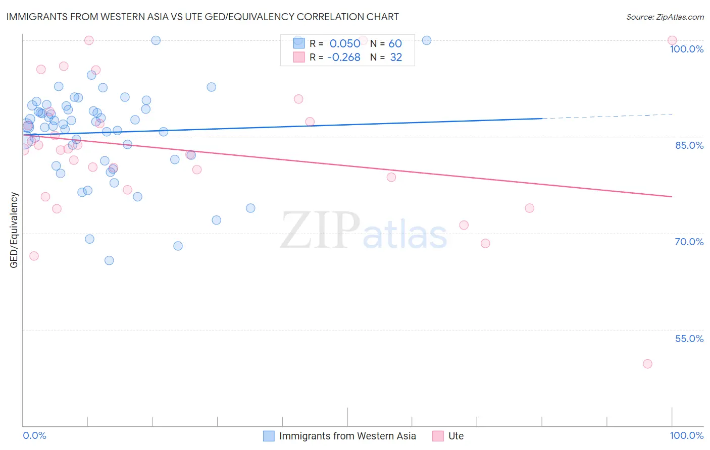 Immigrants from Western Asia vs Ute GED/Equivalency