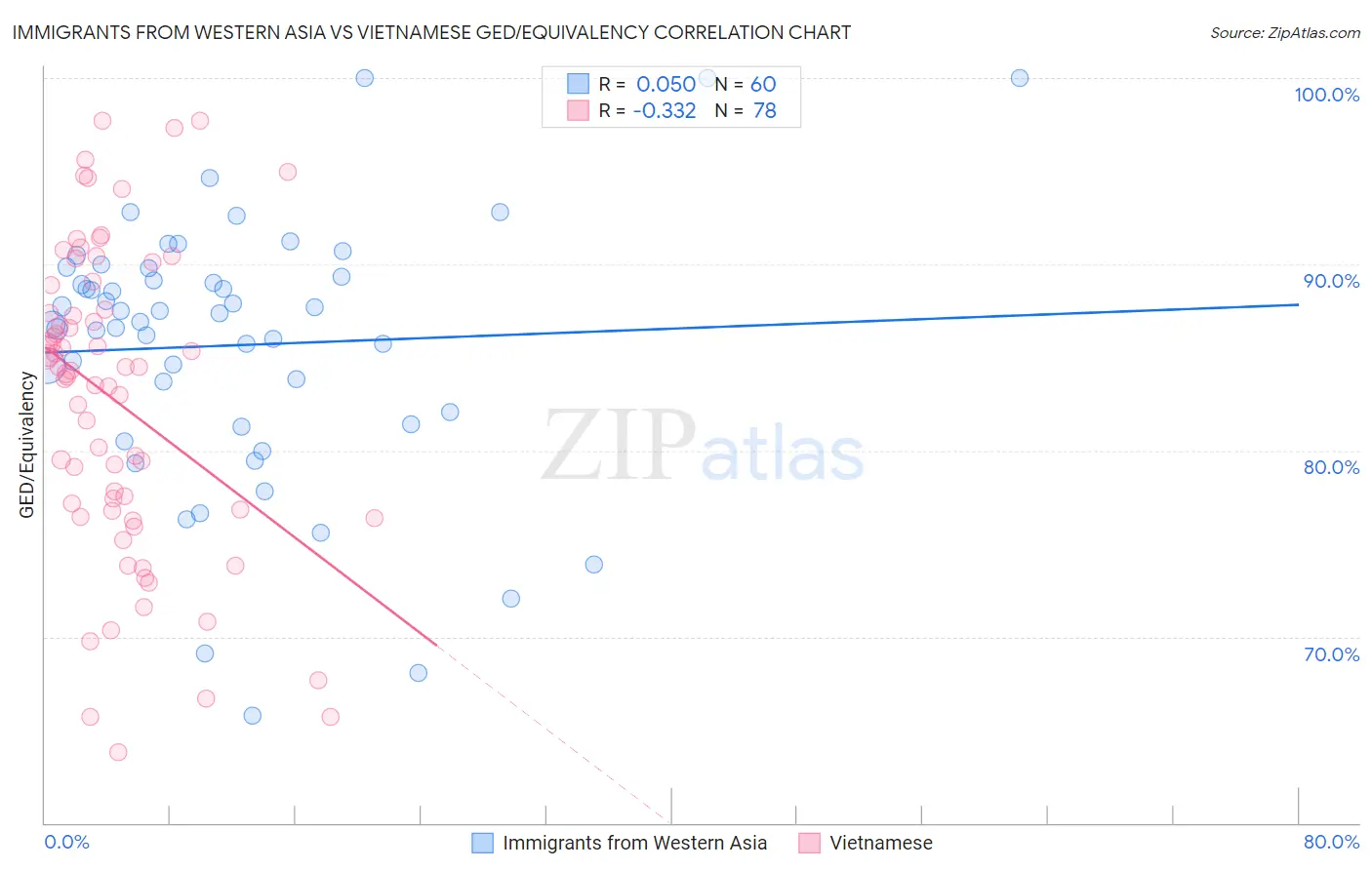 Immigrants from Western Asia vs Vietnamese GED/Equivalency