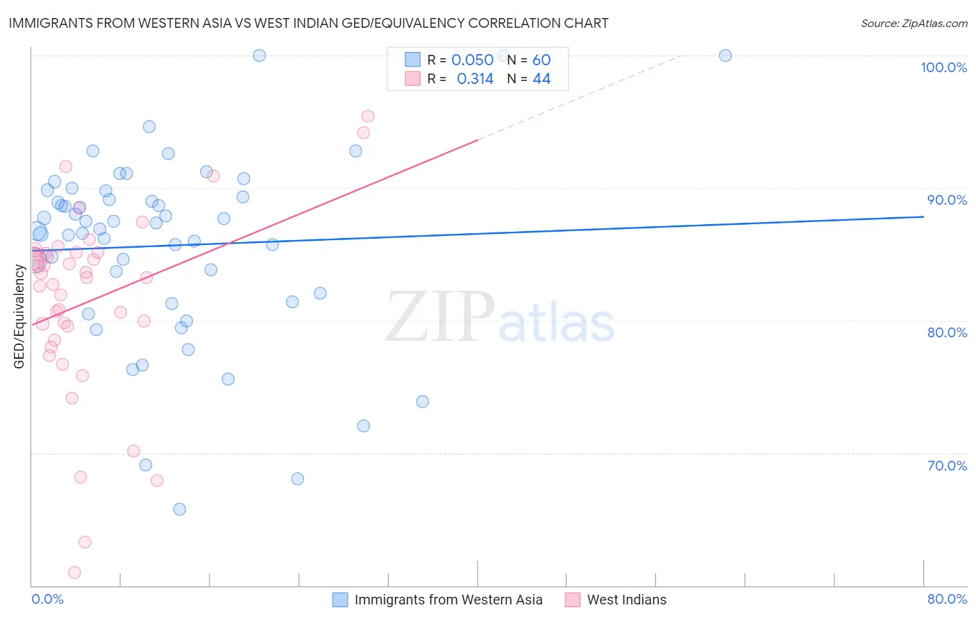 Immigrants from Western Asia vs West Indian GED/Equivalency