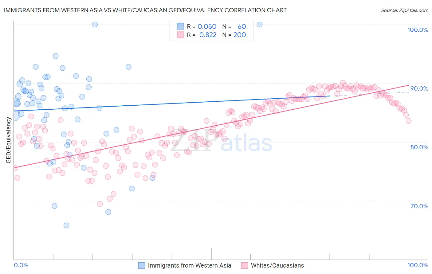 Immigrants from Western Asia vs White/Caucasian GED/Equivalency