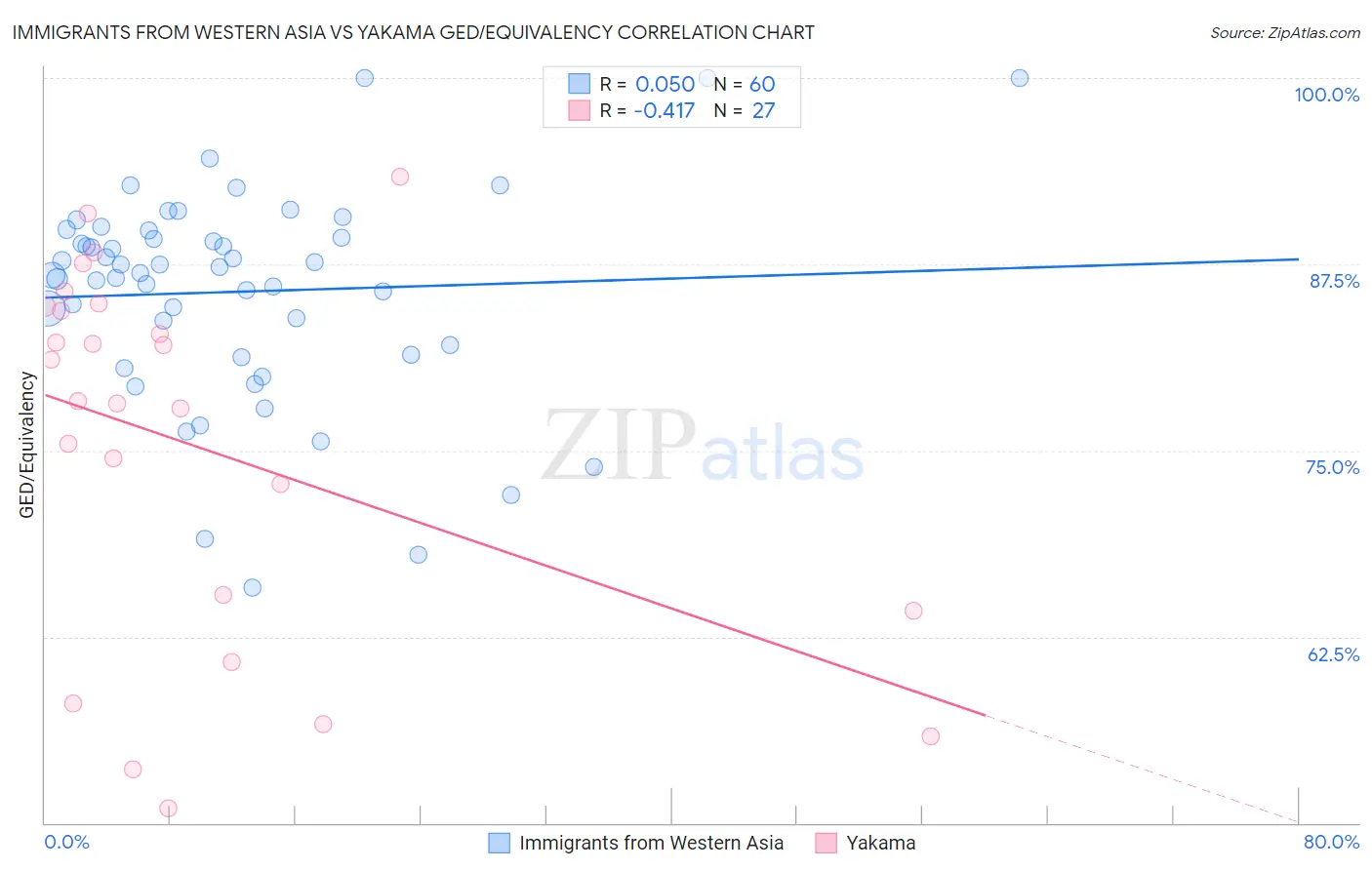 Immigrants from Western Asia vs Yakama GED/Equivalency