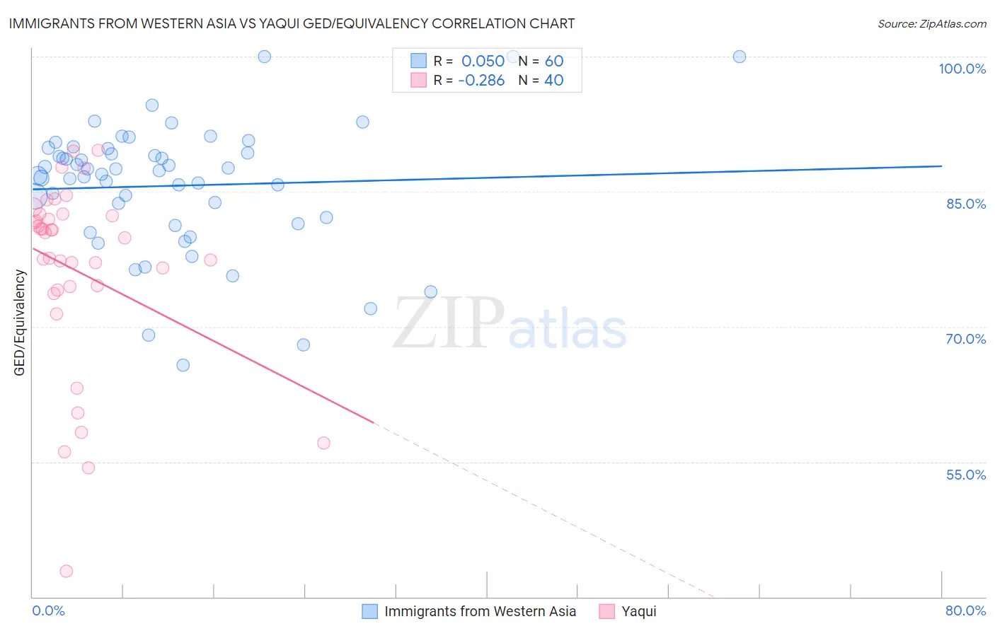 Immigrants from Western Asia vs Yaqui GED/Equivalency
