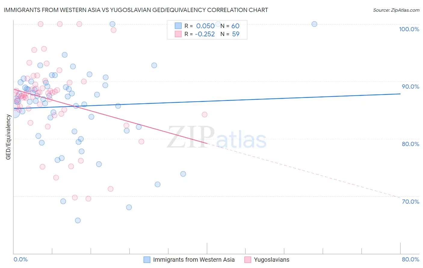 Immigrants from Western Asia vs Yugoslavian GED/Equivalency