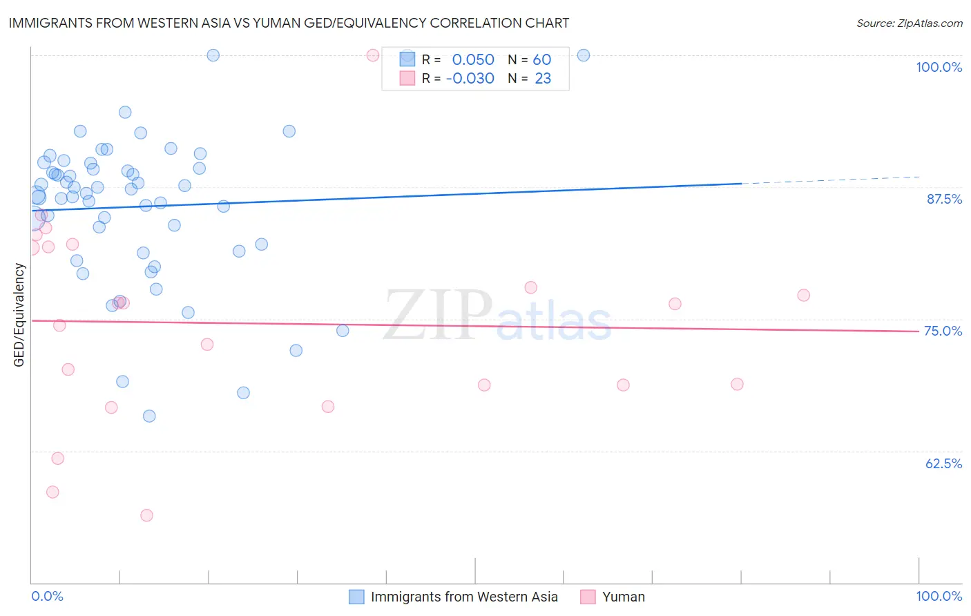 Immigrants from Western Asia vs Yuman GED/Equivalency