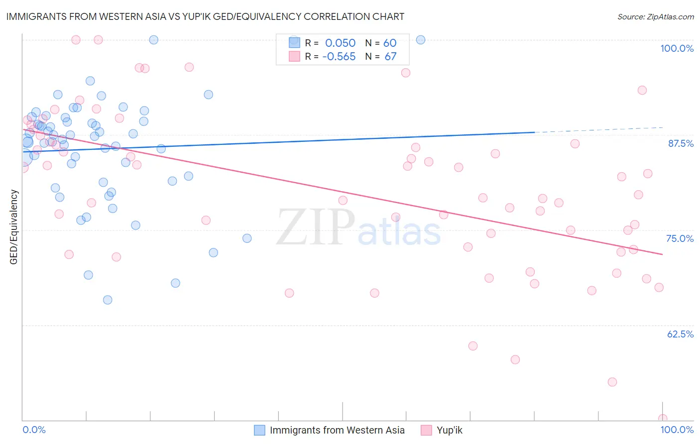 Immigrants from Western Asia vs Yup'ik GED/Equivalency