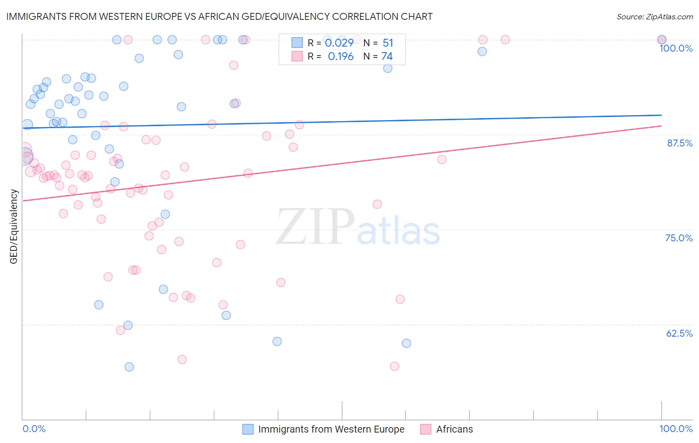 Immigrants from Western Europe vs African GED/Equivalency