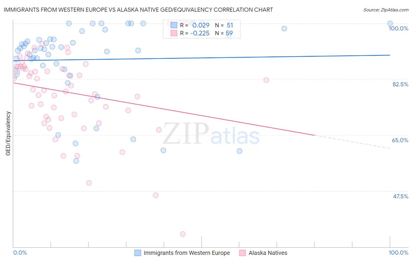 Immigrants from Western Europe vs Alaska Native GED/Equivalency