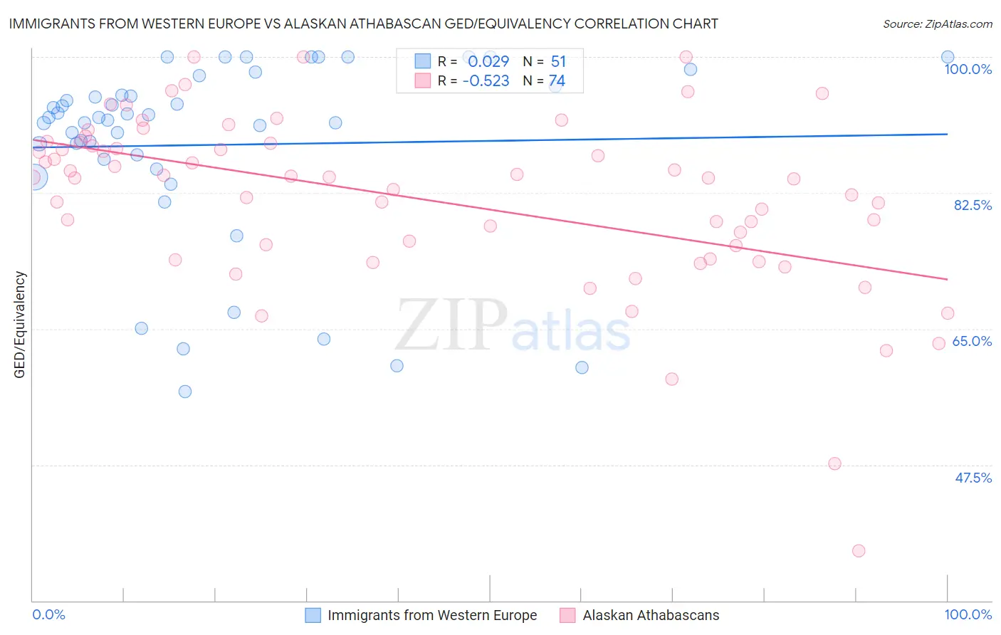 Immigrants from Western Europe vs Alaskan Athabascan GED/Equivalency