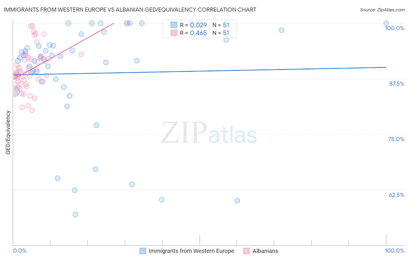 Immigrants from Western Europe vs Albanian GED/Equivalency
